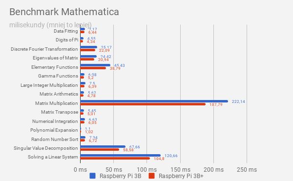 Test Raspberry Pi 3 Model B+, czyli jak odgrzać dwuletni kotlet, by był smaczny 7