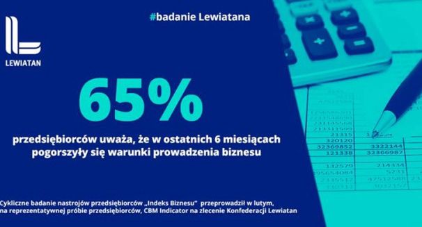 2/3 firm narzeka na gorsze warunki prowadzenia biznesu