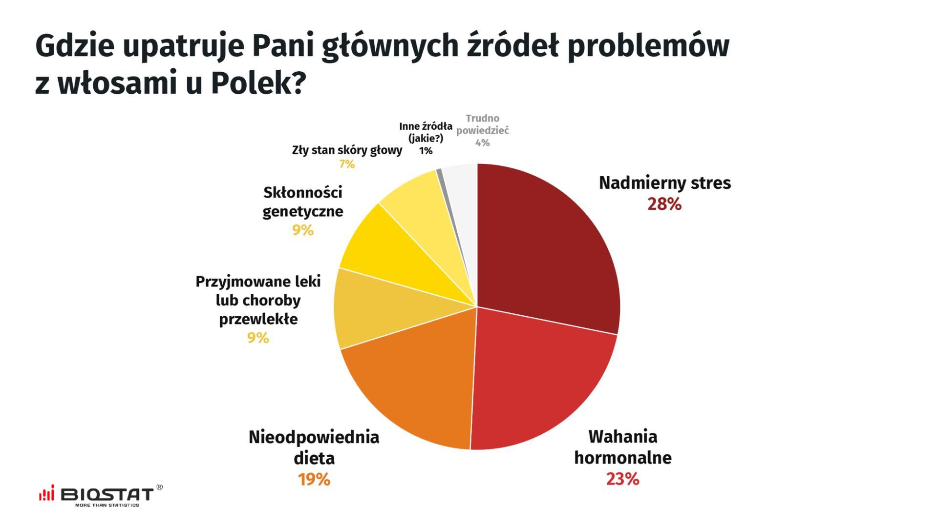 Stres jest główną przyczyną problemów z włosami