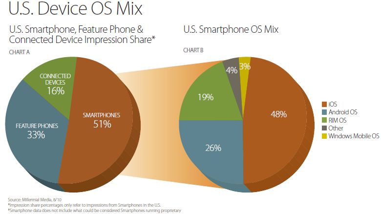 Android rośnie jak szalony - z miesiąca na miesiąc wzrost o 7% 1