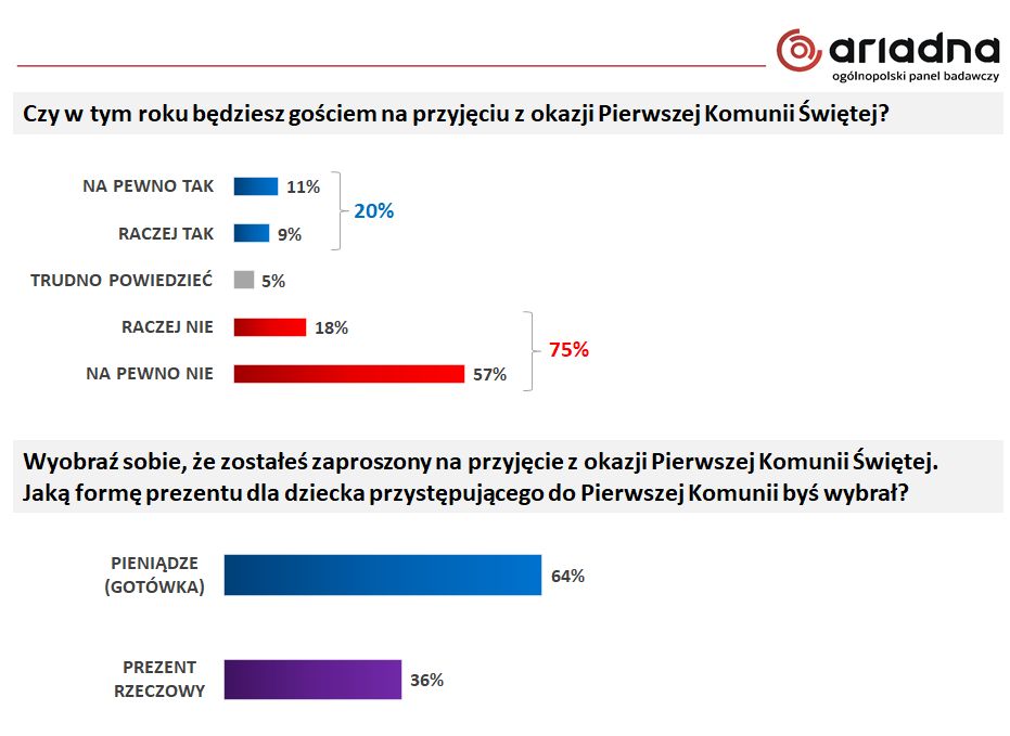 Badanie przeprowadzone dla Wirtualnej Polski na panelu Ariadna w dniach 23- 26 kwietnia 2021 roku. 