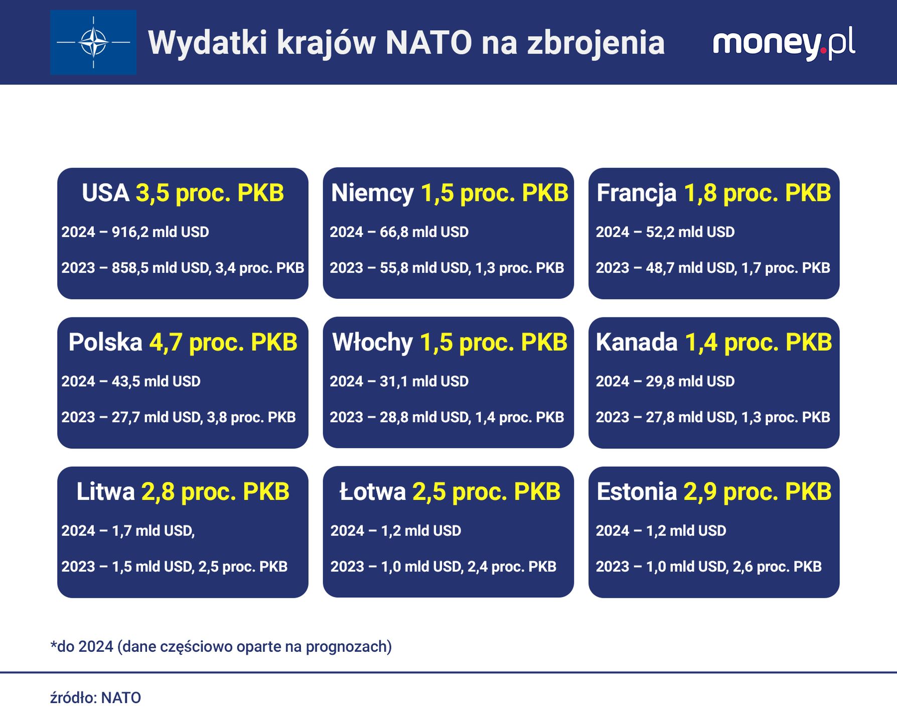 Wydatki krajów NATO na zbrojenia
