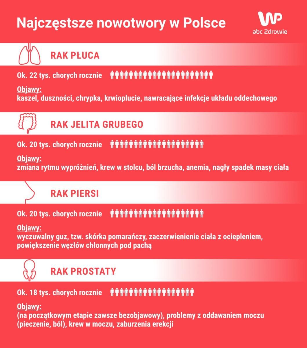 Tak atakują najczętsze nowotwory
