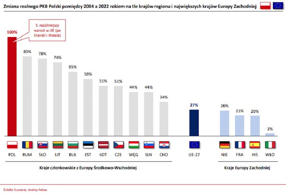 Zmiana realnego PKB Polski pomiędzy 2004 a 2022 rokiem na tle krajów regionu i największych krajów Europy Zachodniej