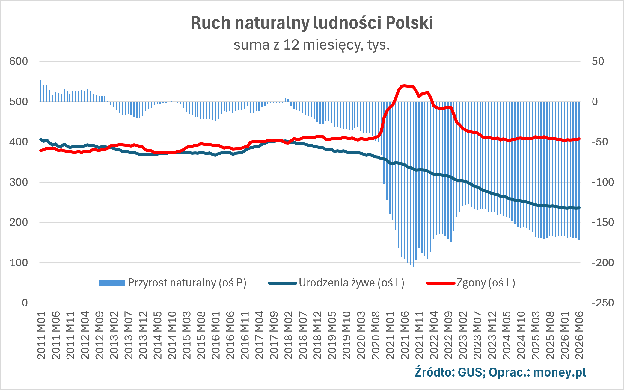 Pomimo stabilizacji liczby urodzeń, przyrost naturalny pozostaje