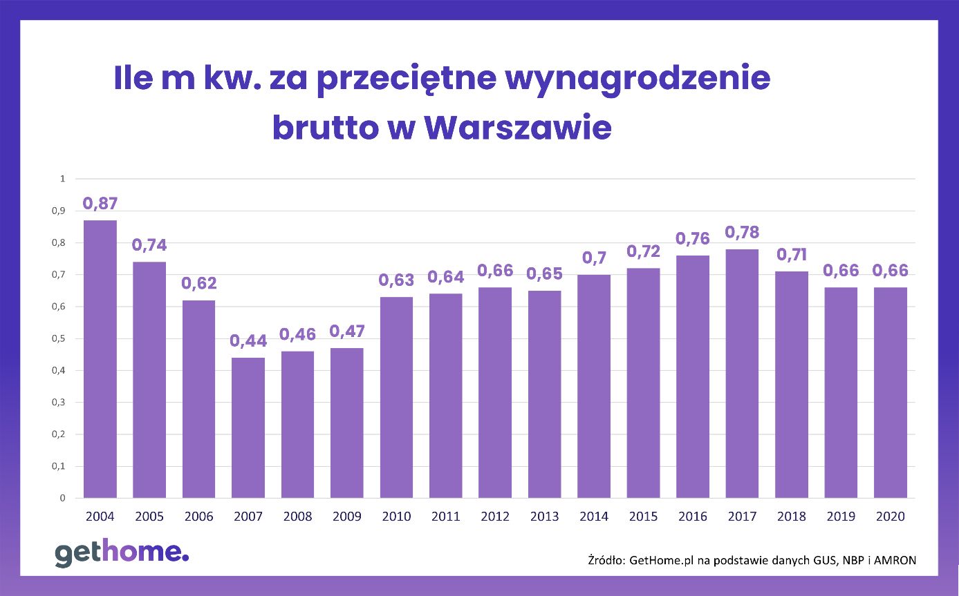Ile m kw. za przeciętne wynagrodzenie brutto w Warszawie