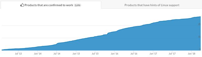 Ponad 2600 pakietów na Linuksa w sklepie Steam. Na Windowsa o wiele, wiele więcej (źródło: steamdb.info)