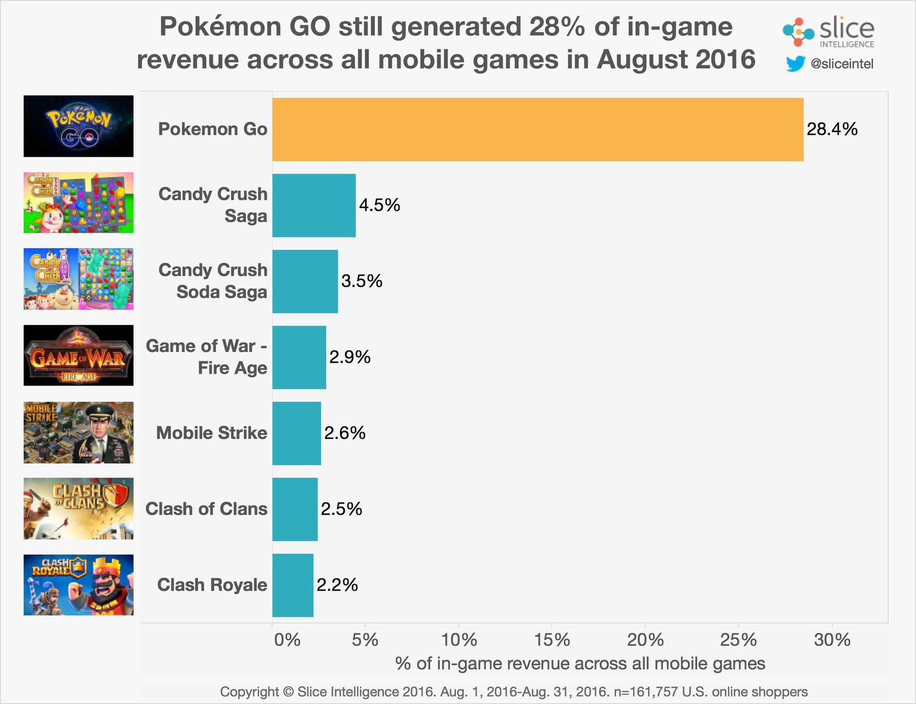 Boom na Pokemon GO dobiega końca, ale twórcy nie mają powodów do obawy 5
