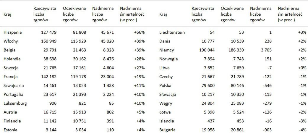 Tabela 1 Porównanie rzeczywistej i oczekiwanej liczby zgonów w wybranych krajach Europy w okresie od 9 marca do 17 maja 2020 r.