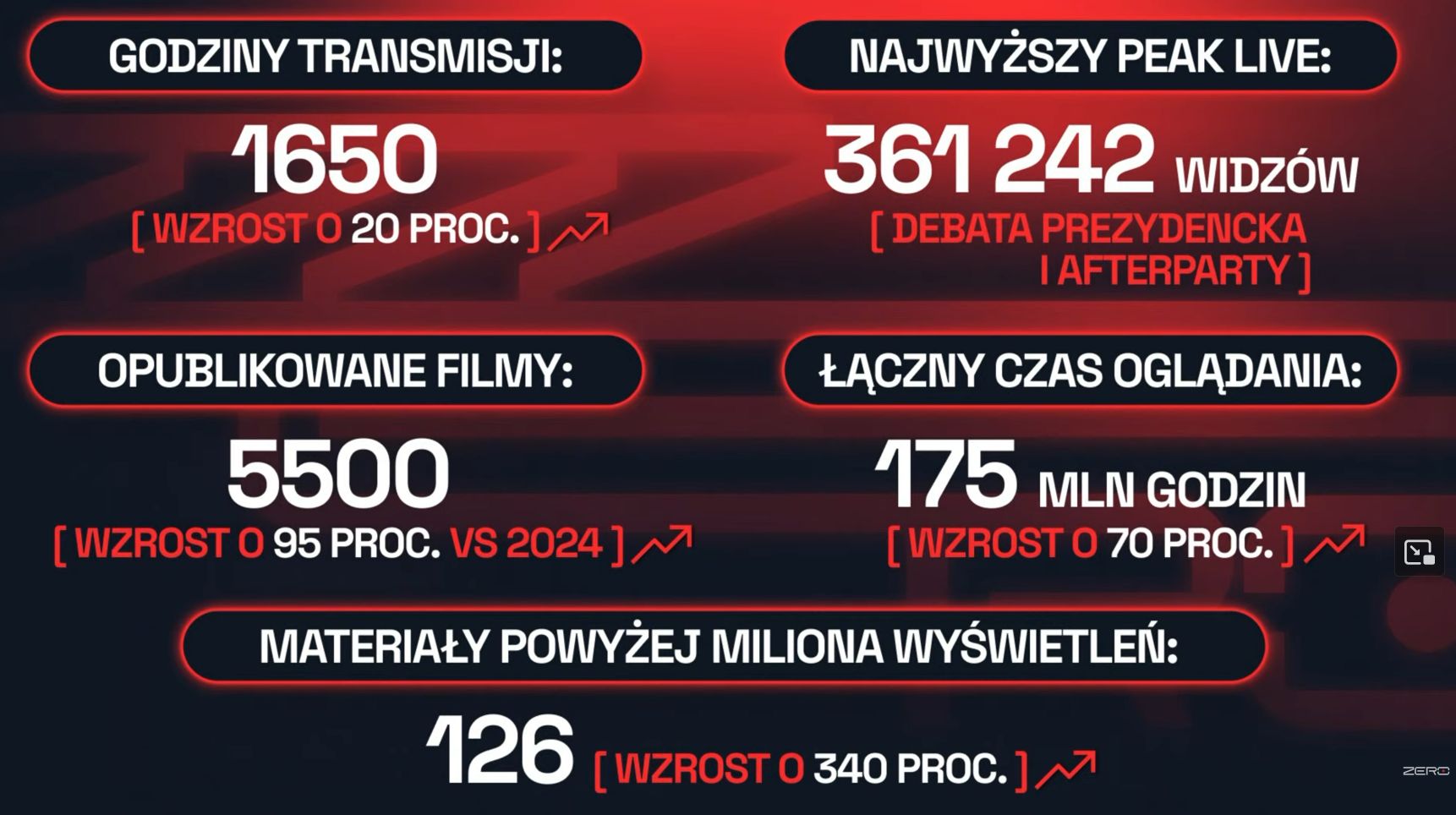 Wyniki Kanału Zero w 2025 r.