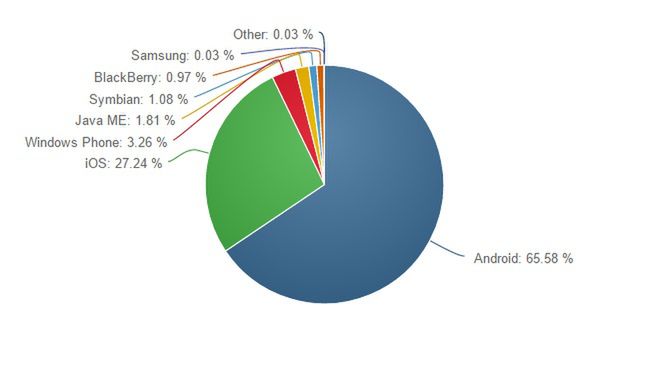 Systemy operacyjne udział w rynku mobilnym