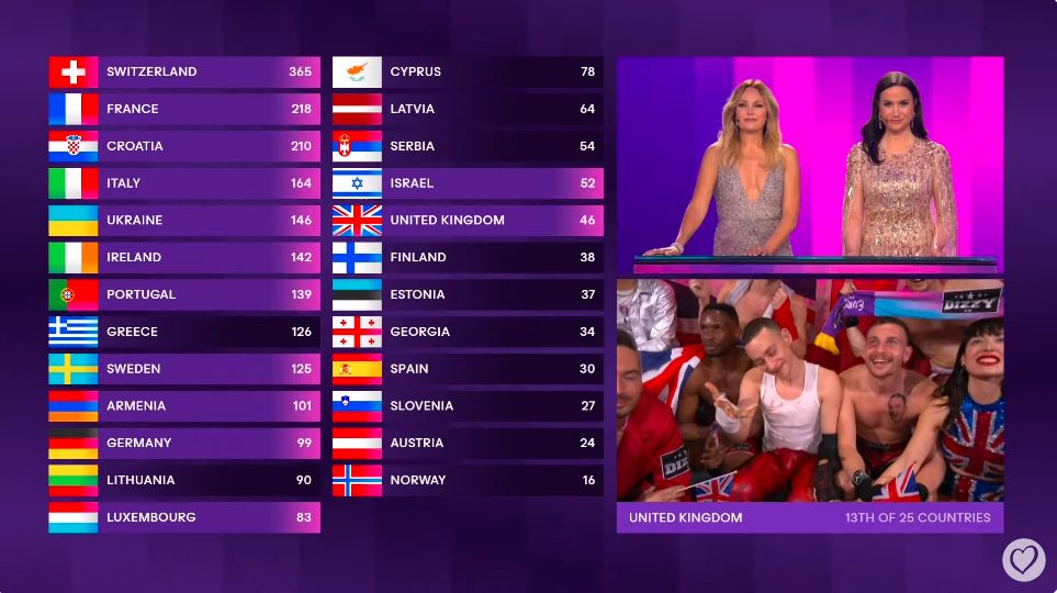 Olly Alexander from the UK got 0 points from the televote.