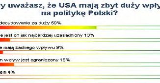 59% Internautów: USA mają zbyt duży wpływ na politykę Polski