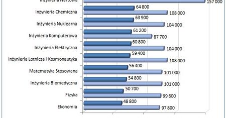 Inżynier na początku kariery zarabia w USA 93 tys. dolarów