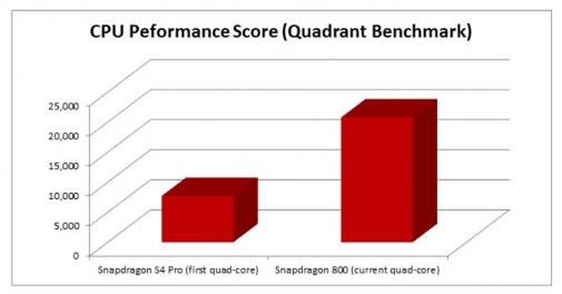 Różnica w wydajności między Snapdragon S4 Pro a Snapdragon 800 (fot. engadget)