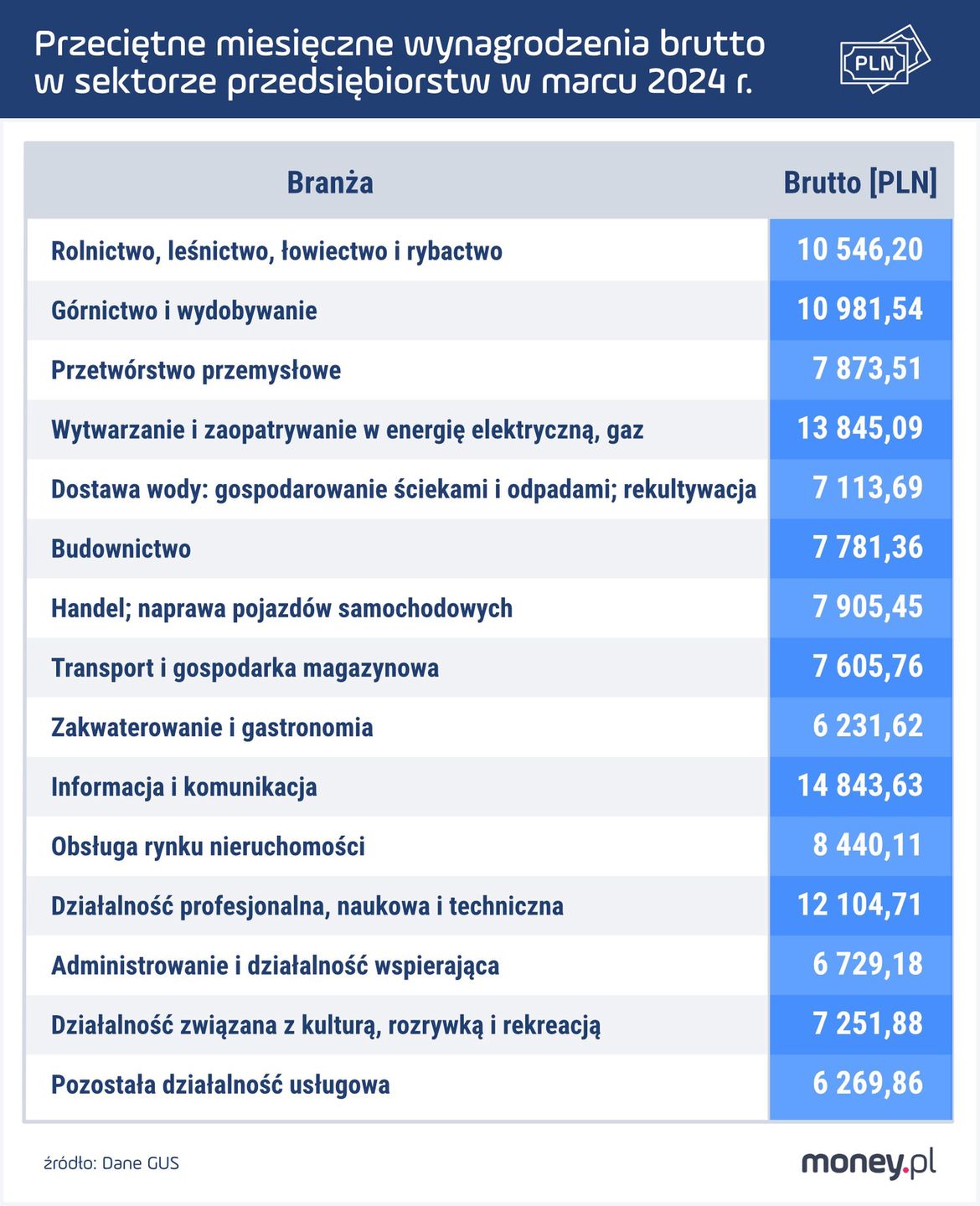 Przeciętne miesięczne wynagrodzenia brutto w sektorze przedsiębiorstw według rodzaju działalności PKD 2007 w marcu 2024 r. 