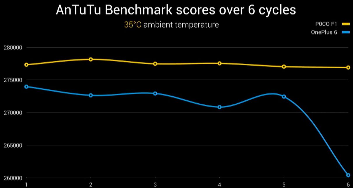 Wydajność POCO F1 i OnePLusa 6 po 6 testach w AnTuTu