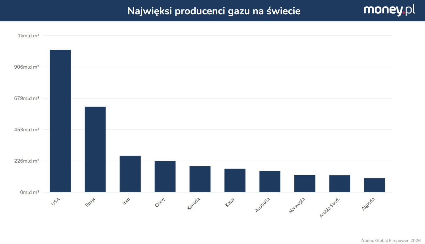 Najwięksi producenci gazu na świecie