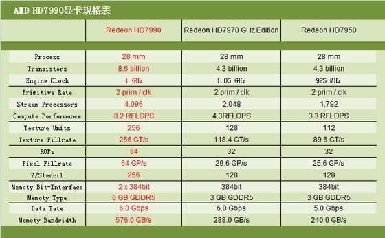 AMD Radeon HD 7990 Malta karta graficzna specyfikacja tabela