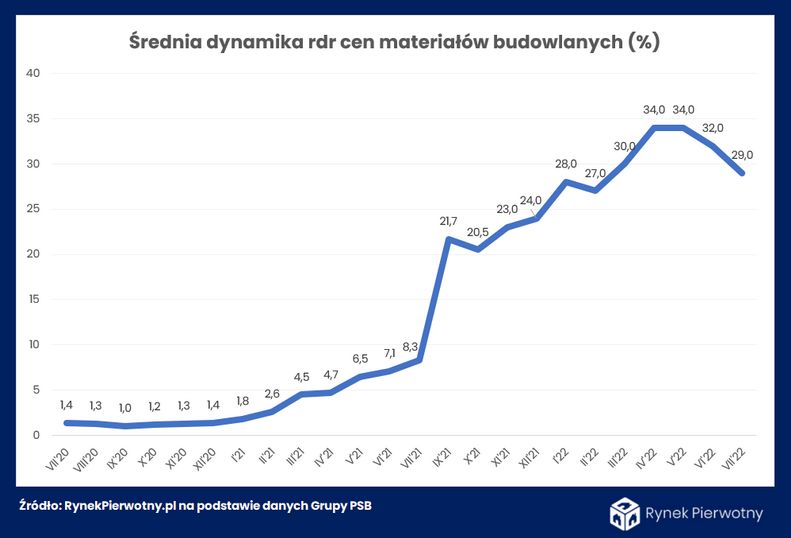 Średnia dynamika rdr cen materiałów budowlanych 