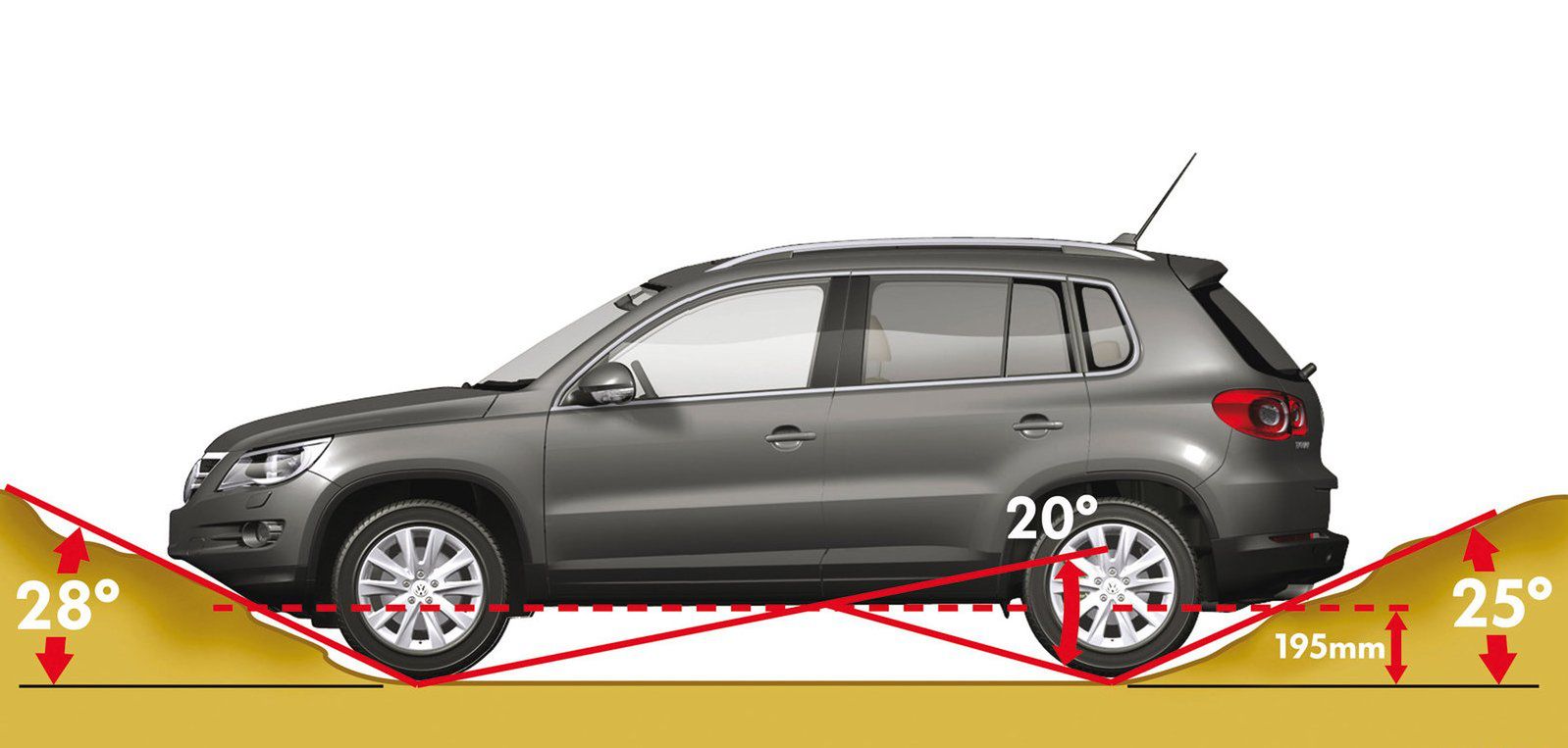Zdolności terenowe nie są duże, ale z napędem na cztery koła i trybem Off Road Tiguan nieźle radzi sobie na bezdrożach