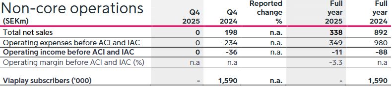 Wyniki finansowe Viaplay Group