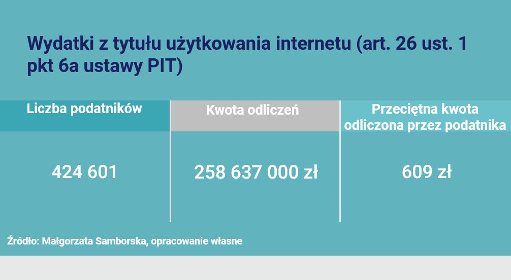 Wydatki z tytułu użytkowania internetu