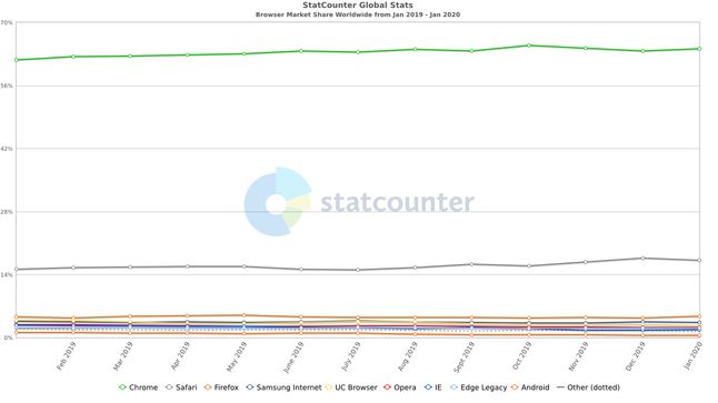 Popularność przeglądarek internetowych na świecie, źródło: statcounter.