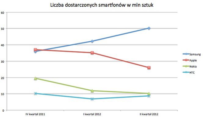 Liczba dostarczonych smartfonów 2011 -2012, fot. na podstawie danych IDC
