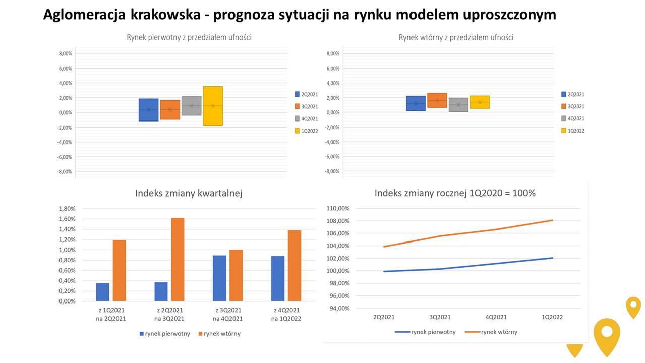Prognozy cen mieszkań w Krakowie