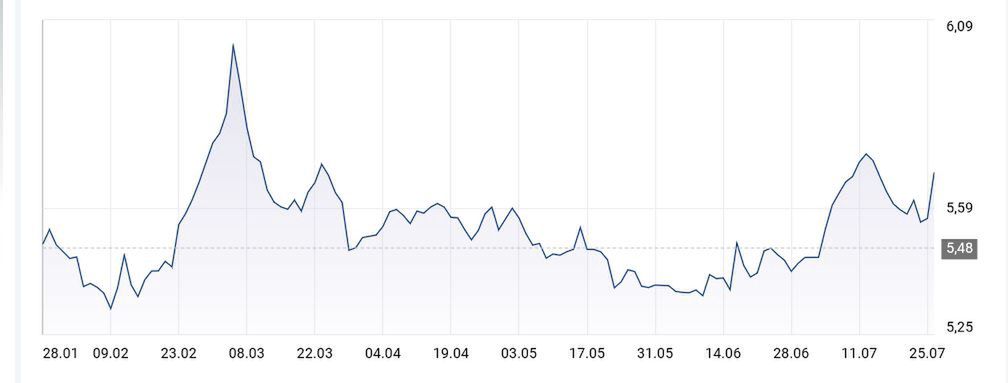 Notowania funta szterlinga
