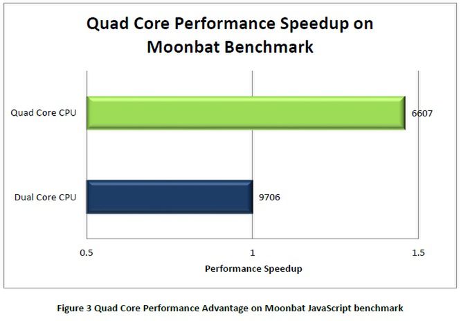 Tegra 3 vs Tegra 2 - benchmark JavaScript Moonbat