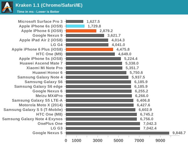 iPhone 6s w benchmarkach. Konkurenci z Androidem daleeeko w tyle 6