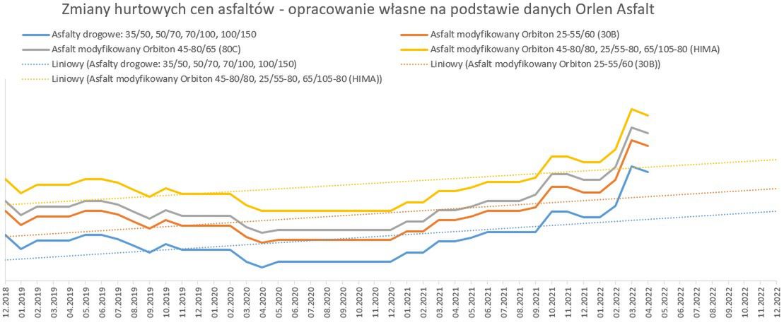 Zmiany cen materiałów budowlanych, które GDDKiA uwzględnia w mechanizmie waloryzacyjnym