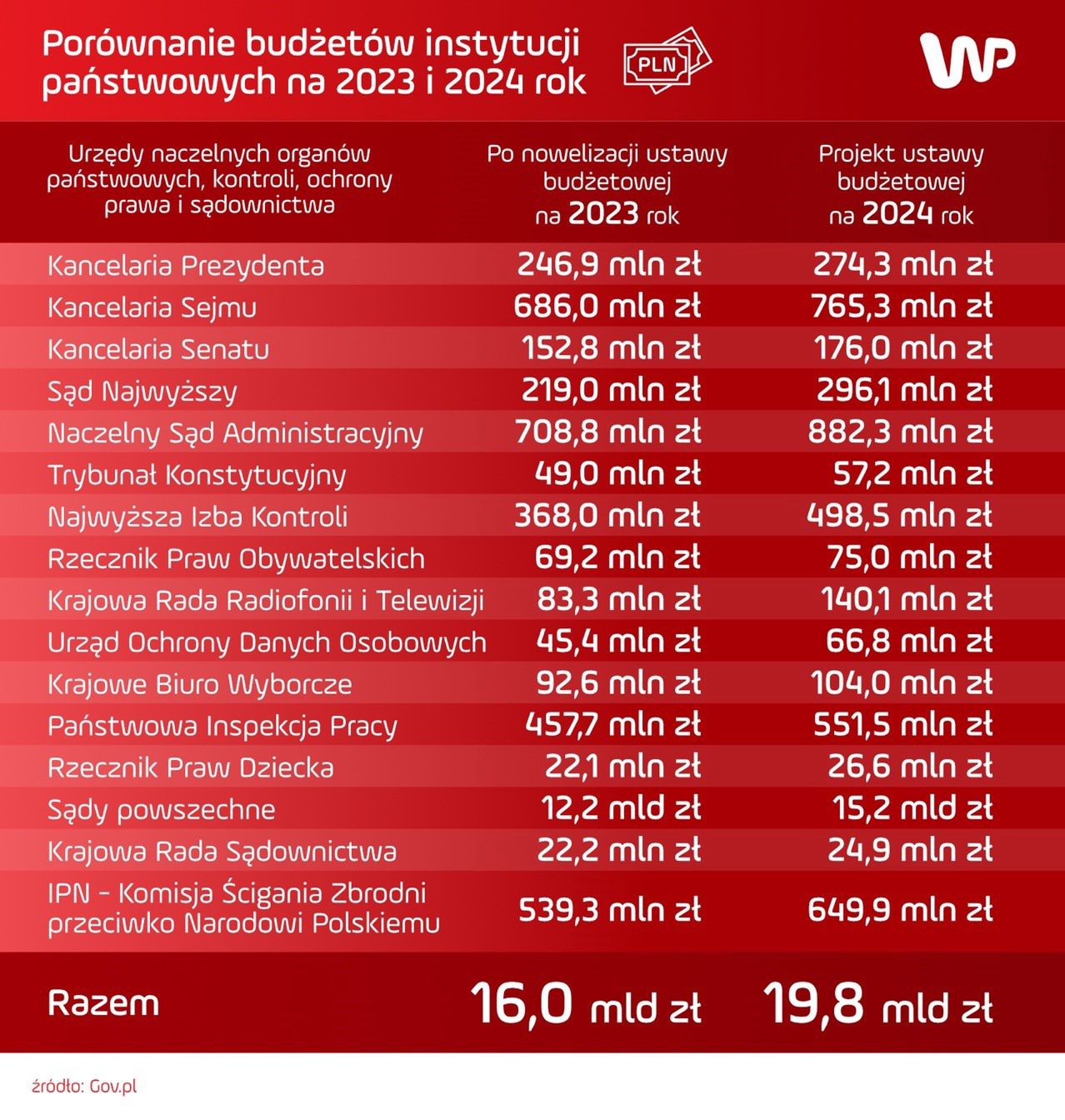 Tak mają wyglądać wydatki instytucji państwowych w 2024 r. w porównaniu z bieżącym rokiem