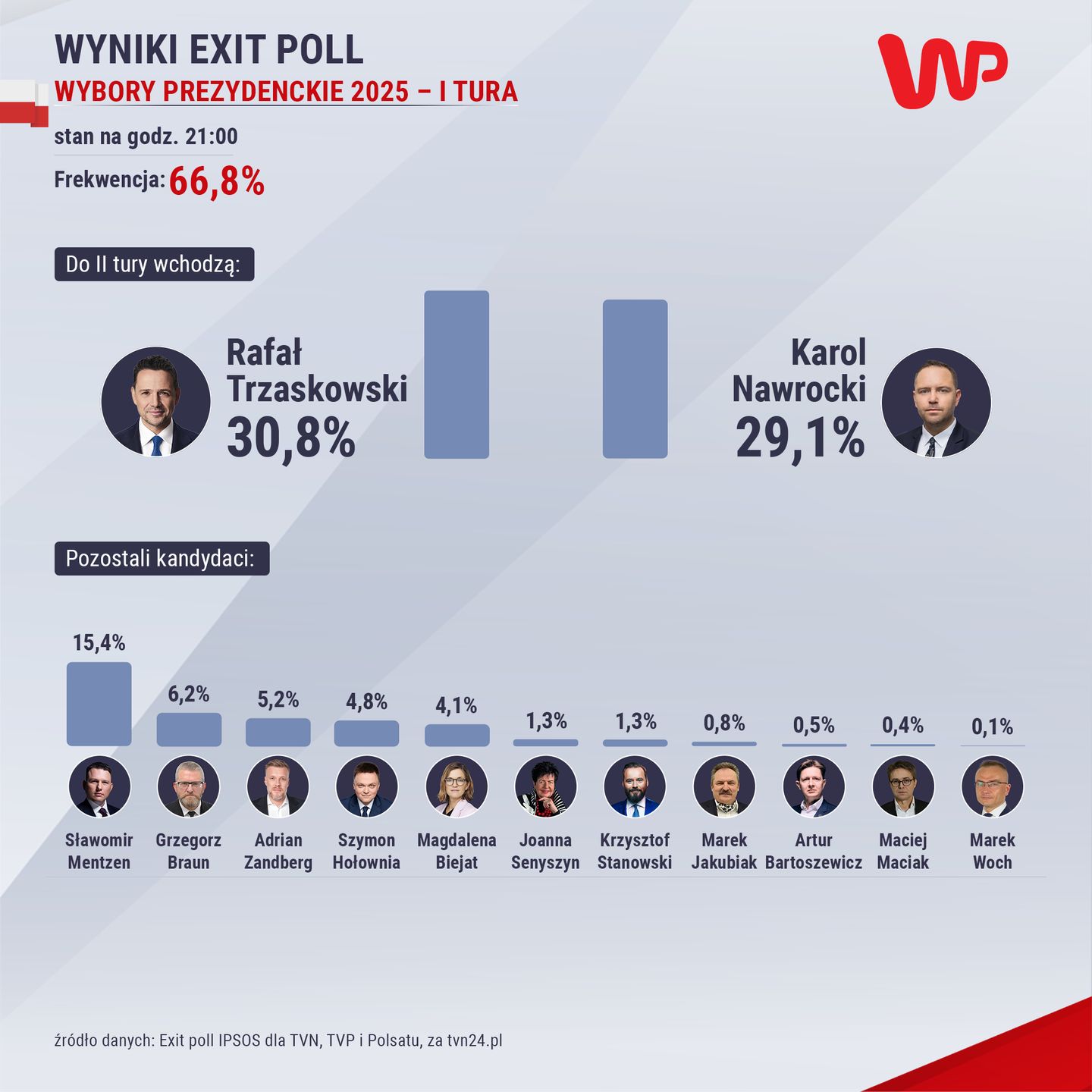 Wyniki exit poll.