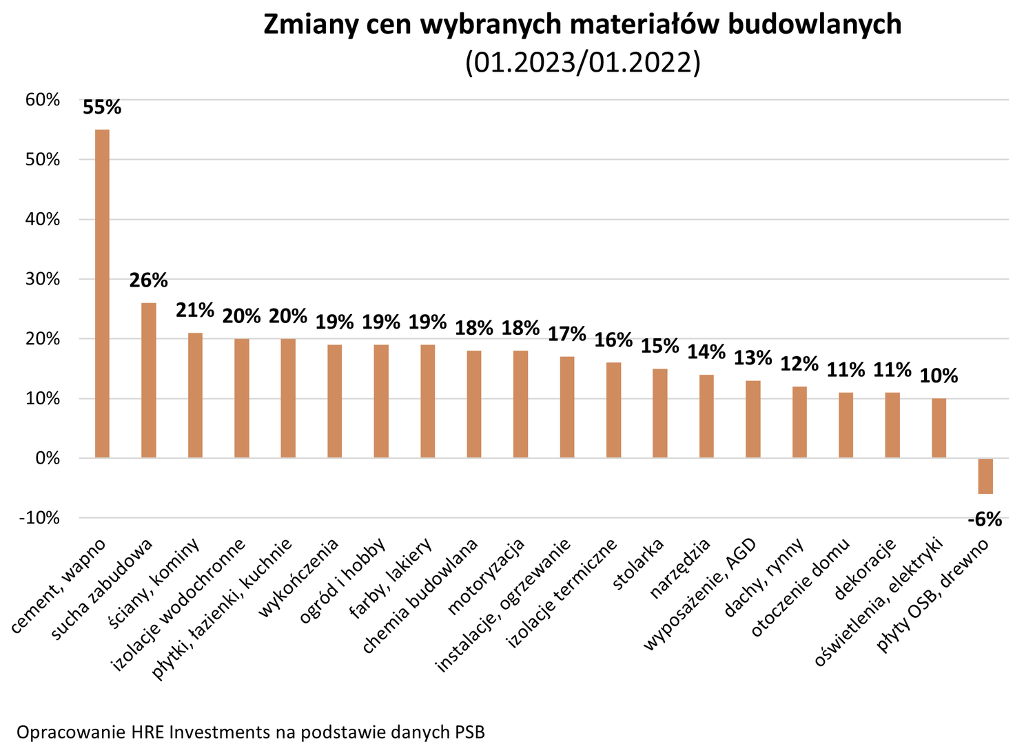 ceny materiałów budowlanych