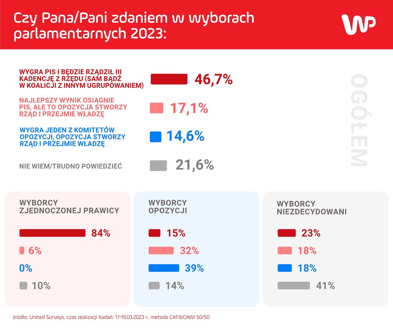 Nowy sondaż Wirtualnej Polski - 2023 r.