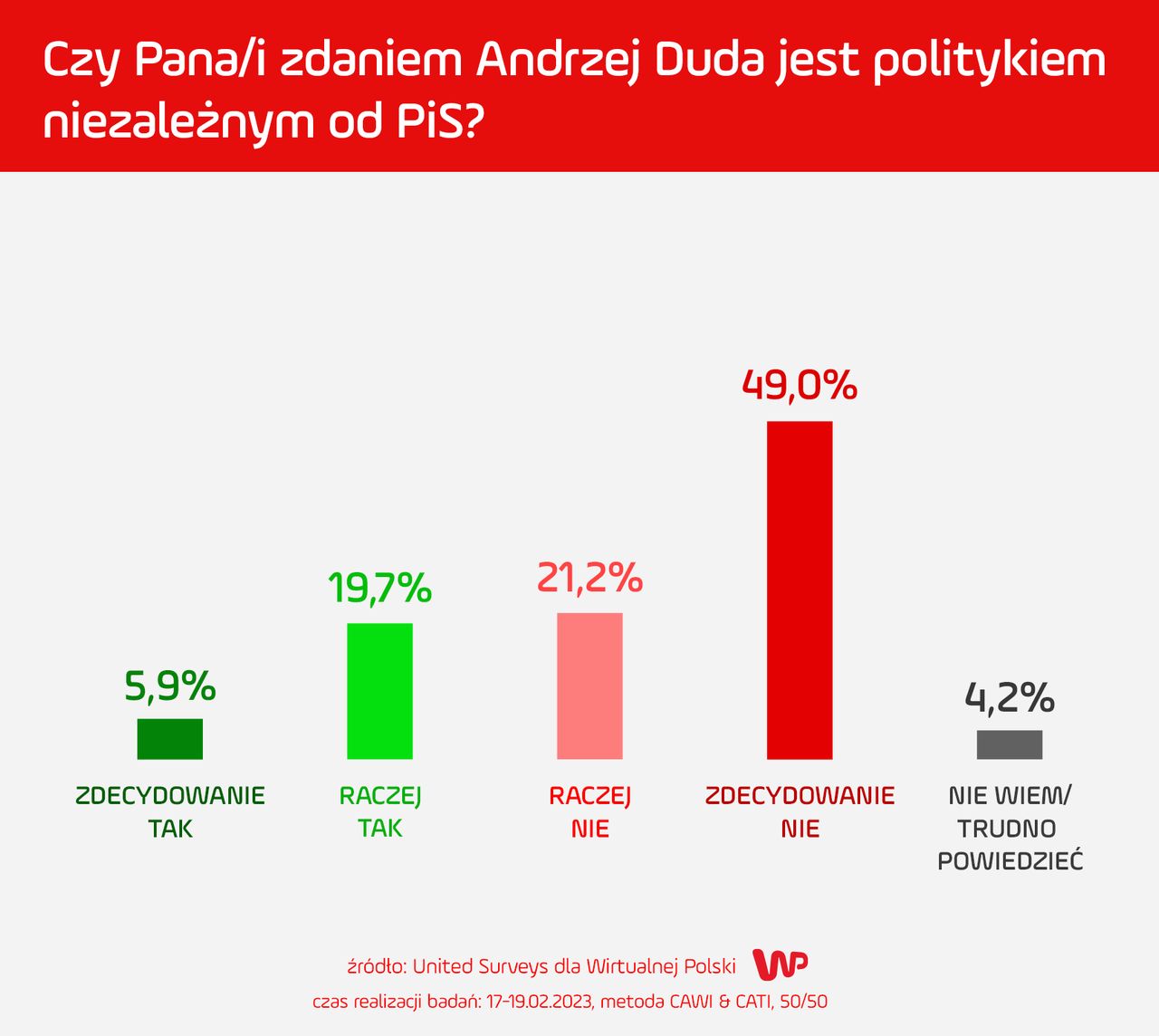 Andrzej Duda jest niezależny? Polacy się wypowiedzieli