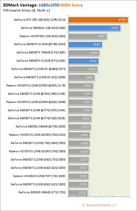 Testy wydajności GeForce GTX 280