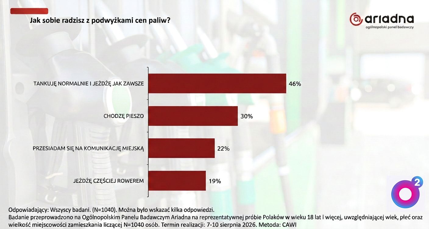 Podwyżki cen paliw. Co na to Polacy?