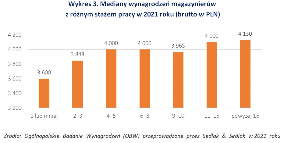 Mediany wynagrodzeń magazynierów z różnym stażem pracy w 2021 roku