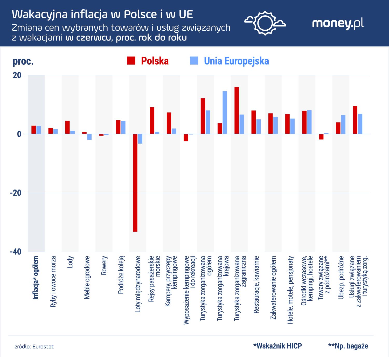 Ceny wielu towarów i usług związanych z czasem wolnym nadal rosną w tempie przewyższającym inflację.