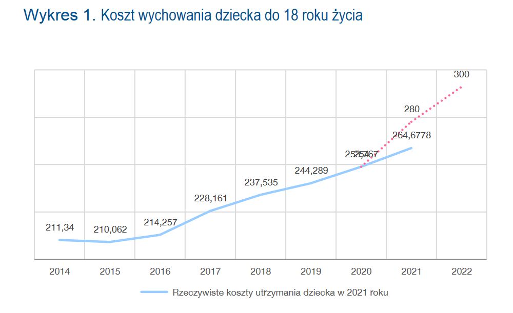 Koszt wychowania dziecka do 18. roku życia