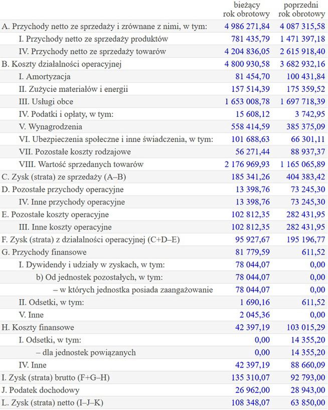 Wyniki spółki W. Cejrowski
