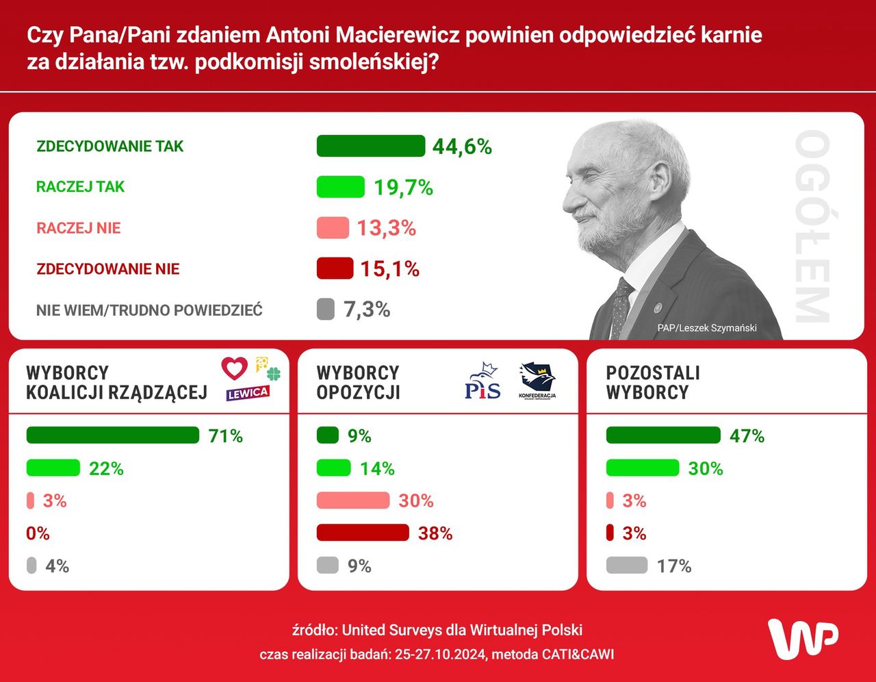 Czy Antoni Macierewicz powinien odpowiedzieć karnie za działania tzw. podkomisji smoleńskiej?