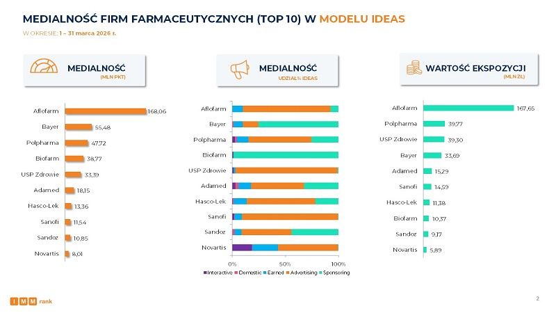 Aflofarm zdecydowanym liderem