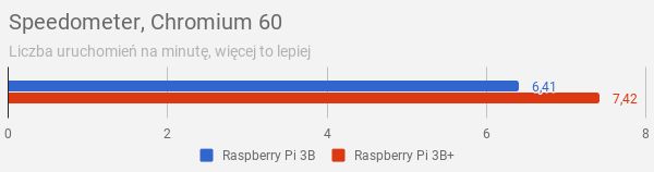Test Raspberry Pi 3 Model B+, czyli jak odgrzać dwuletni kotlet, by był smaczny 5