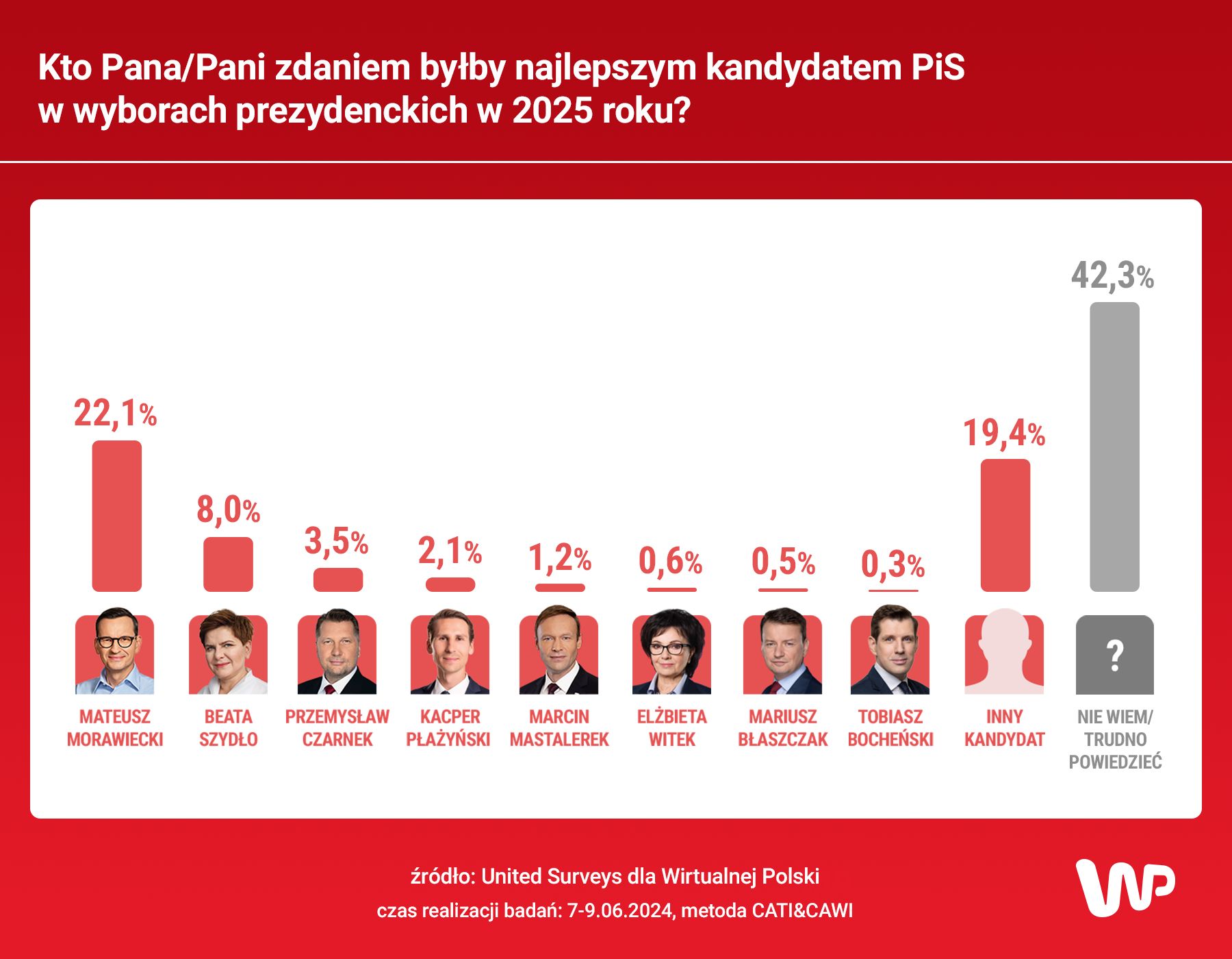 Sondaż WP: Kto byłby najlepszym kandydatem PiS w wyborach prezydenckich w 2025 roku? Polacy zdezorientowani, ponad 40 proc. odpowiedzi „nie wiem”.