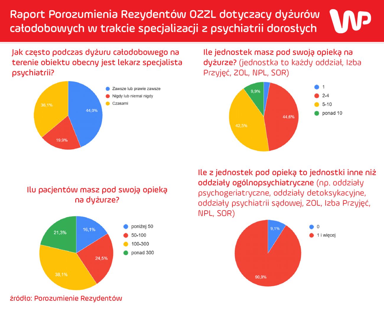 Wyniki raportu Porozumienia Rezydentów OZZL